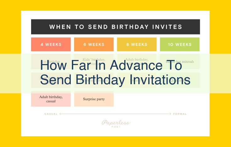 Best Time to Send Birthday Party Invitations: Planning Tips for Adult and Kids' Parties