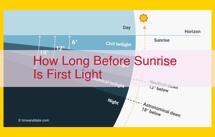 Unveiling First Light: Celestial Prelude to Sunrise