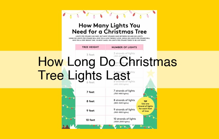 Lifespan of Christmas Tree Lights: Duration and Factors to Consider