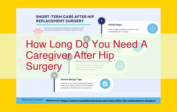 Duration of Caregiver Support After Hip Surgery: Progression and Individual Needs