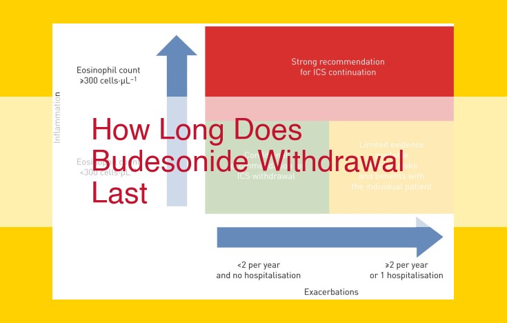 Budesonide Withdrawal Symptoms: Duration, Severity, and Management Strategies