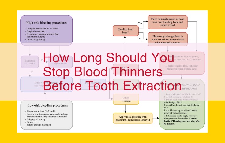 Optimize Title for SEO: Blood Thinner Management for Dental Surgery: Duration of Stoppage for Different Medications