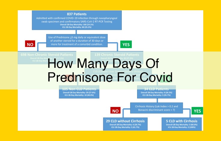 Corticosteroids for COVID-19 Pneumonia: Efficacy, Duration, and Monitoring