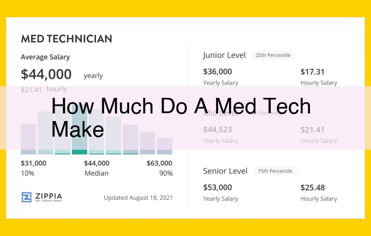 Get Paid to Make a Difference: Unlocking Salary & Earnings Potential as a Med Tech