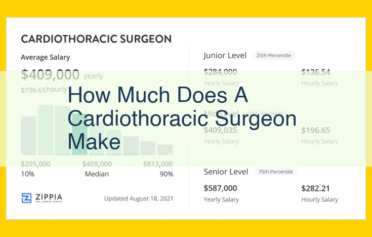 Factors Influencing Cardiothoracic Surgeons' Salaries: Proximity, Experience, Specialization, and Surgical Volume