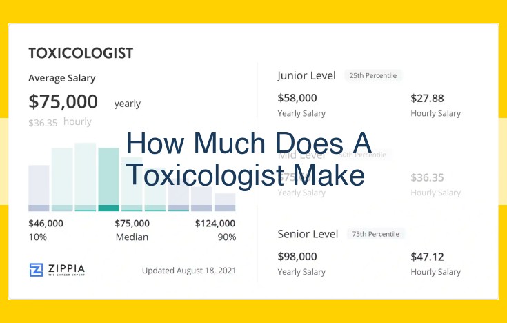 Toxicologist Salaries: Comprehensive Analysis of Industry, Experience, and Location