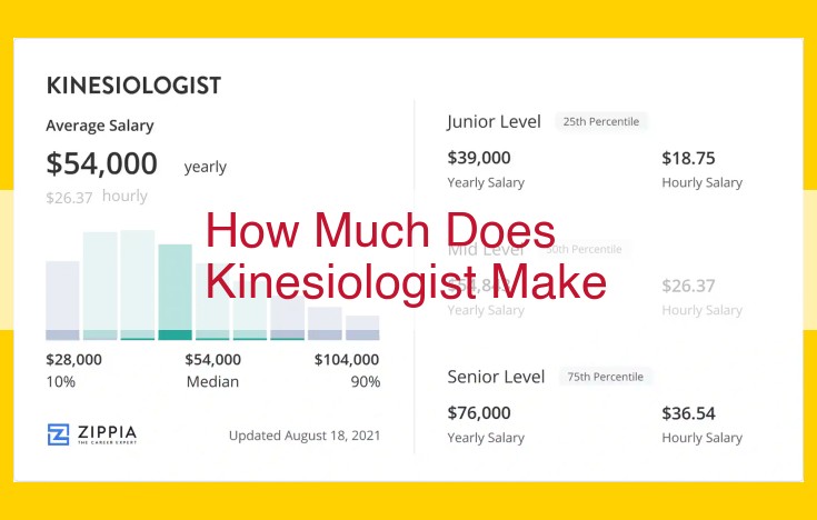 Comprehensive Guide: Unlocking the Earning Potential of Kinesiologists