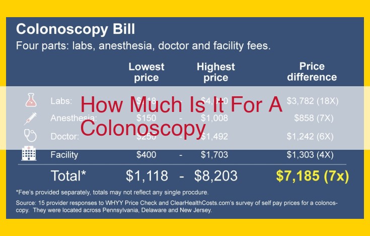 Unveil the Cost of Colonoscopy: Everything You Need to Know