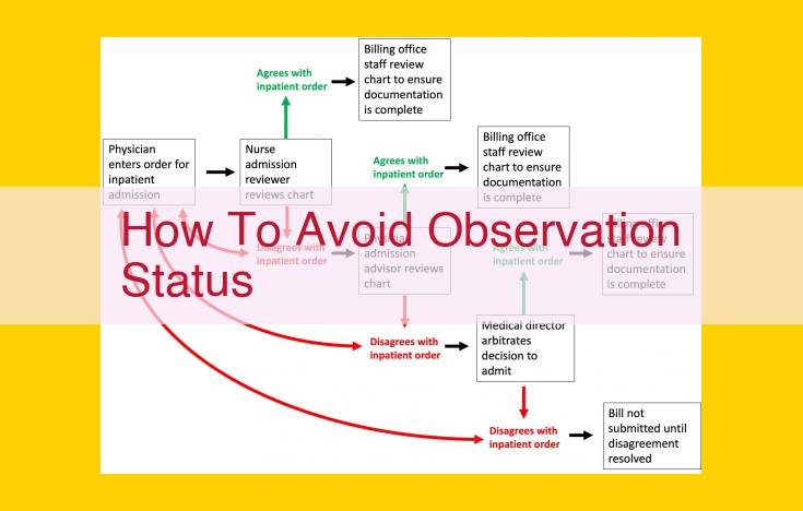 Optimize Observation Status Avoidance: Essential Guide for Healthcare Providers