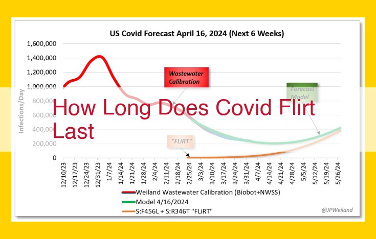 COVID-19 Symptom Duration: Understanding Short-Term and Long-Term Impact